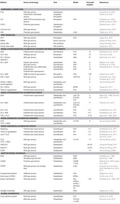 Calibration Update and Drift Correction for Electronic Noses and Tongues